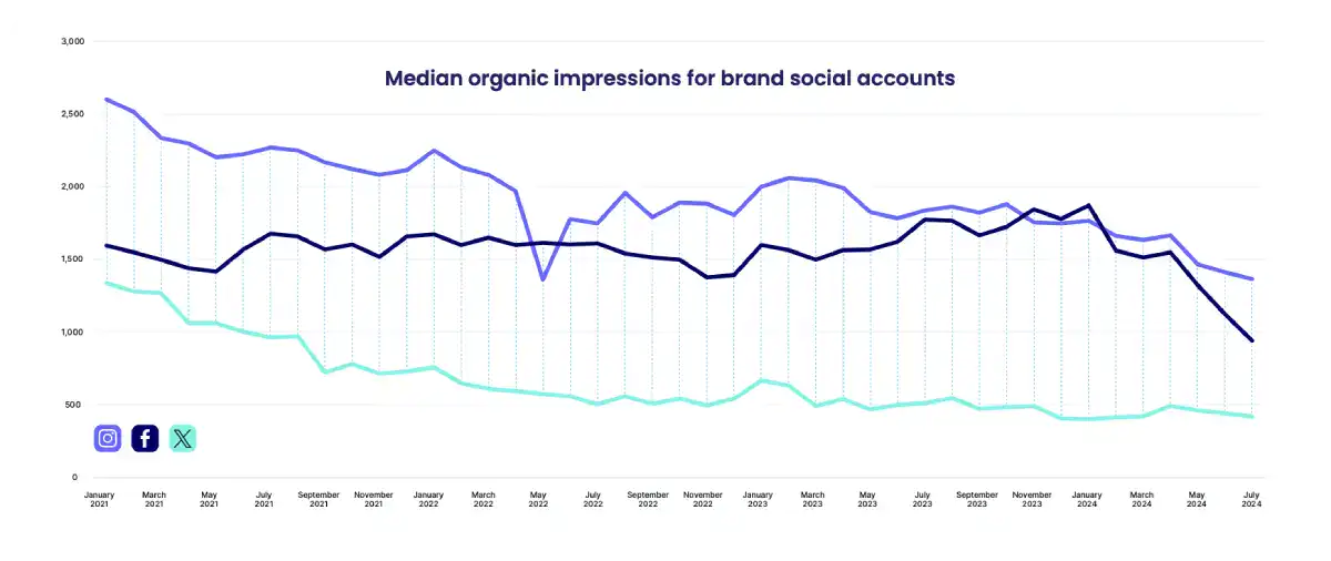 Organic Social Media Doesn't Scale