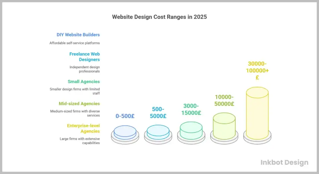 The True Cost Of Website Design In 2025