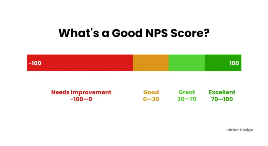 What Is A Good Nps Score Net Promoter Score