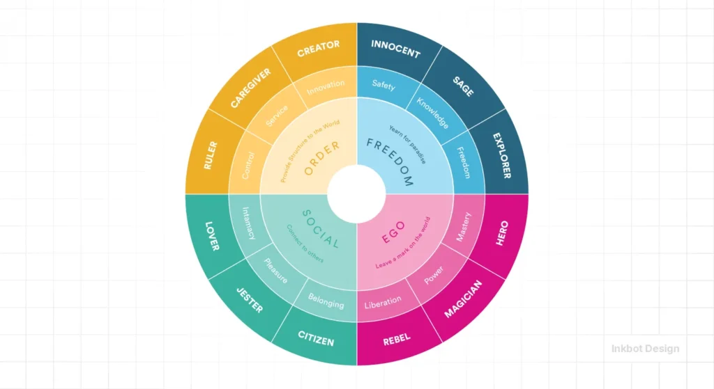 Branding Archetypes 12 Brand Archetypes Explained