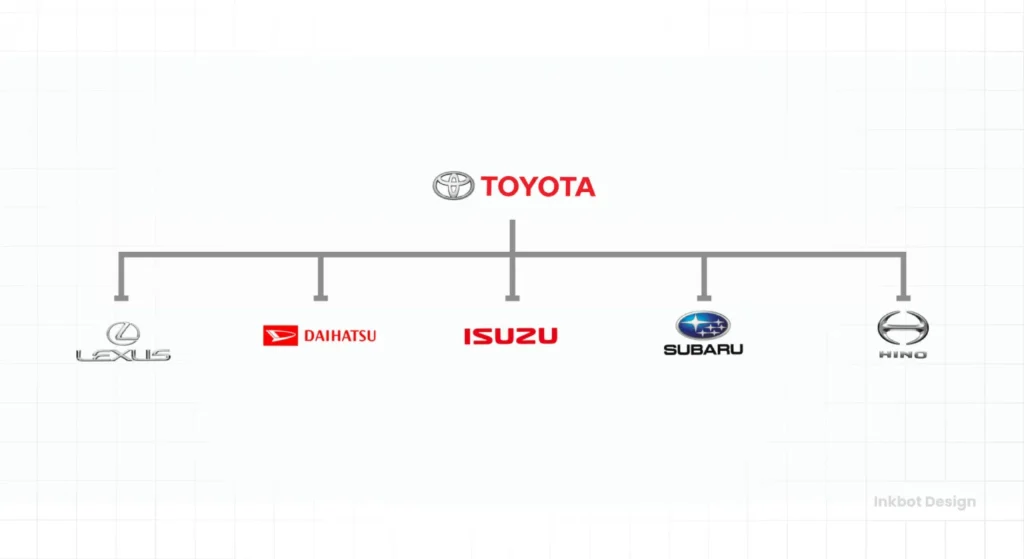 The Hybrid Or Endorsing Brand Medium Linkage Toyota