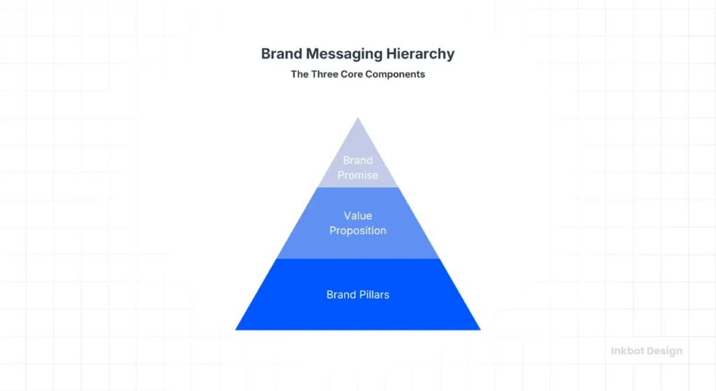 Brand Messaging Hierarchy What Is A Brand Messaging Hierarchy