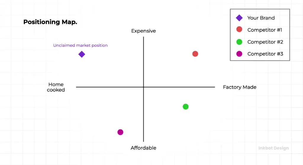 Brand Positioning Map What Is A Brand Positioning Map