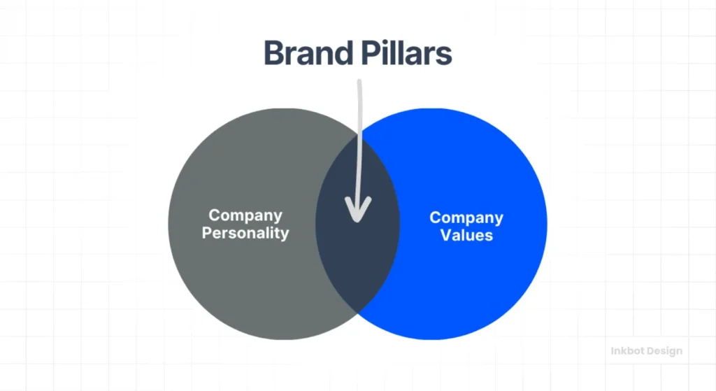 Brand Messaging Hierarchy Brand Pillars Diagram