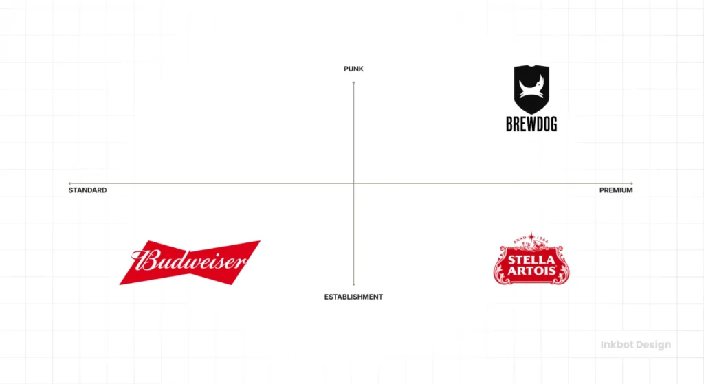 Brand Positioning Map Brewdog Beer Brand Positioning Map
