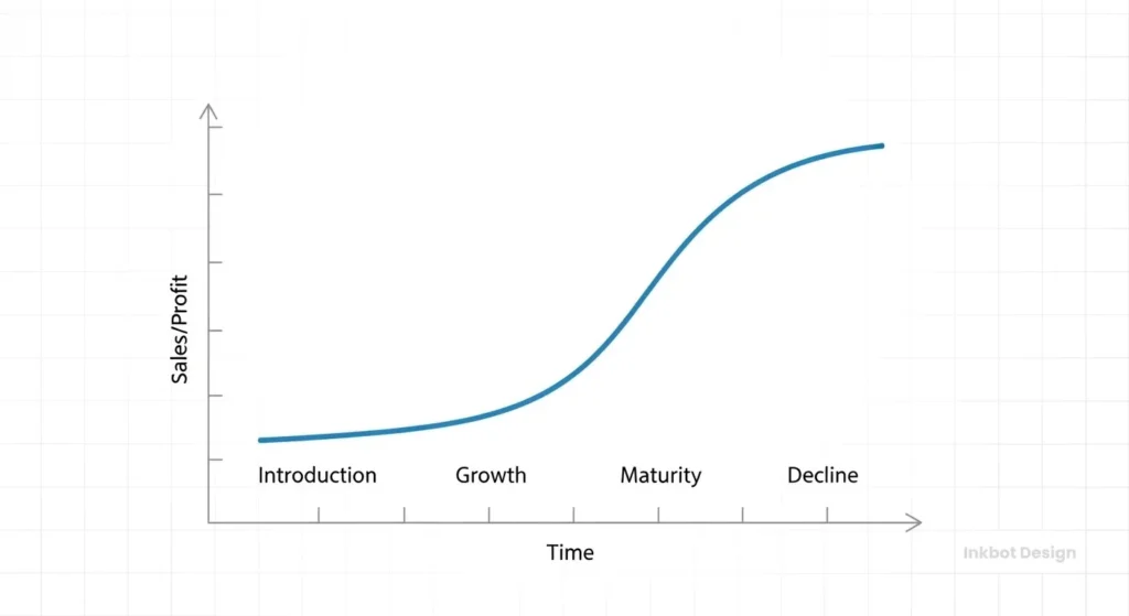 Brand Manager Product Life Cycle Graph