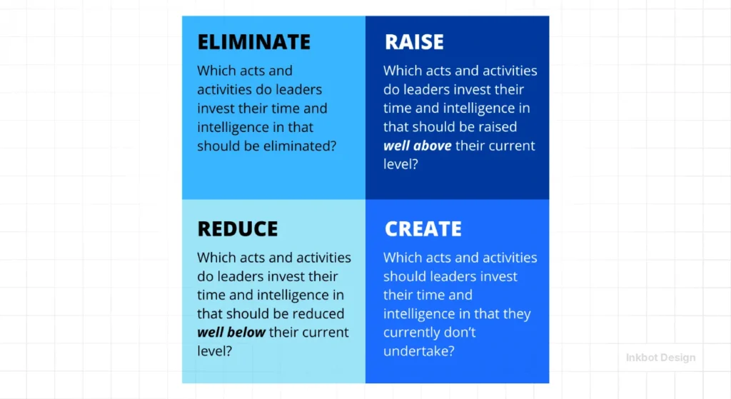Blue Ocean Strategy Errc Grid Blue Ocean Strategies