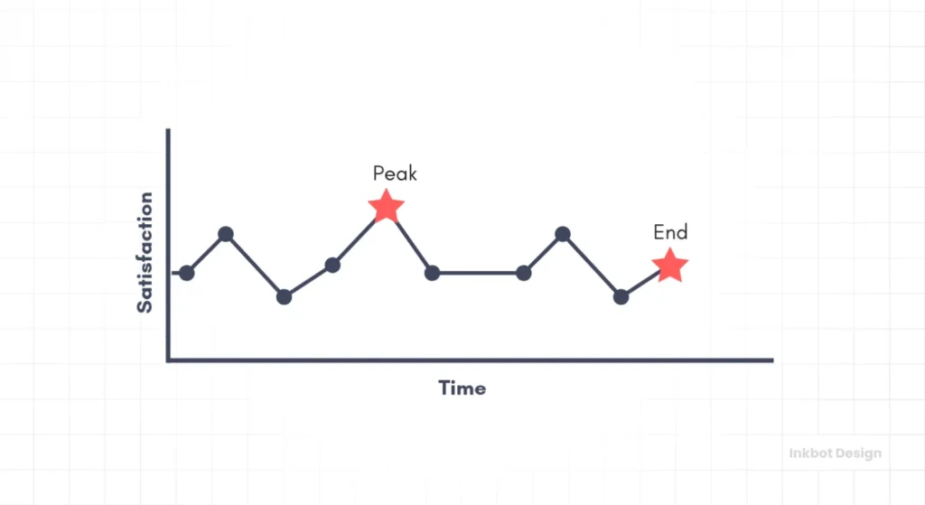 Customer Journey Mapping Peak End Rule