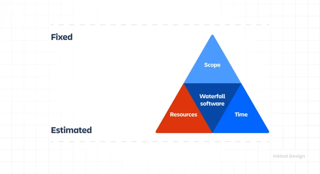 Scope Creep Project Management Triangle The Iron Reality