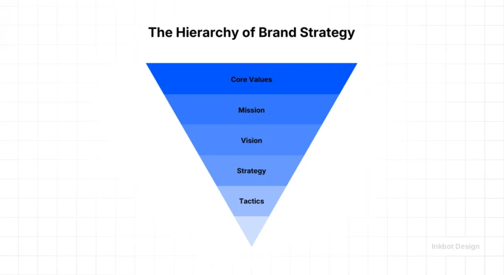Vision Statement Vs Mission Statement The Hierarchy Of Brand Strategy