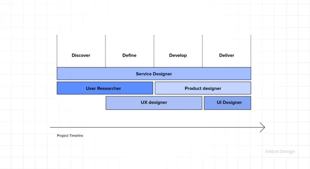 Service Design Process - Creative Career &Amp; Business
