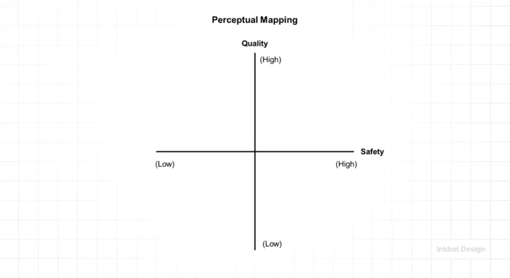 What Is A Perceptual Map - Brand Strategy &Amp; Positioning