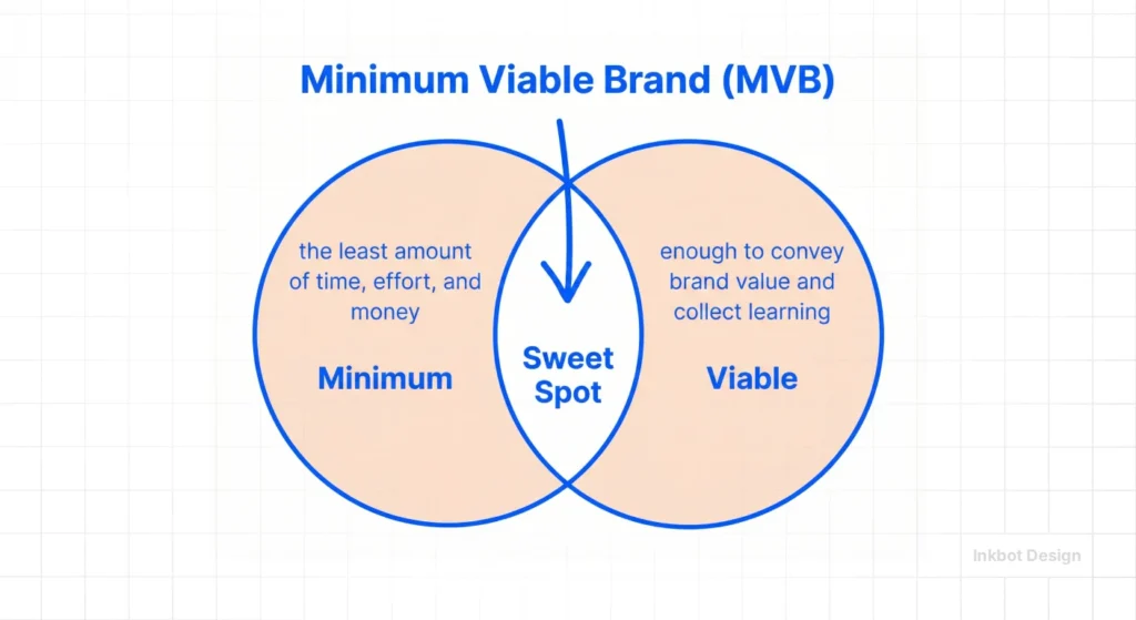 Minimum Viable Brand (Mvb) Two-Circle Venn Diagram With Central Sweet Spot Between Minimum And Viable.