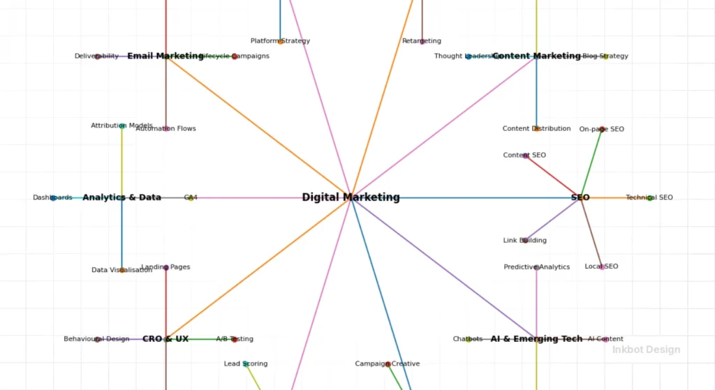 Semantic Cluster Map For Digital Marketing - Brand Growth &Amp; Seo