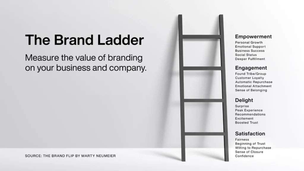 The Brand Ladder Example - Brand Strategy &Amp; Positioning