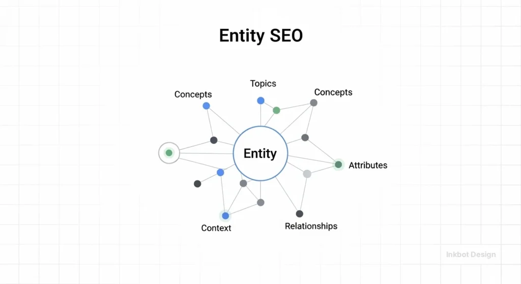 What Is Entity Seo - Brand Growth &Amp; Seo