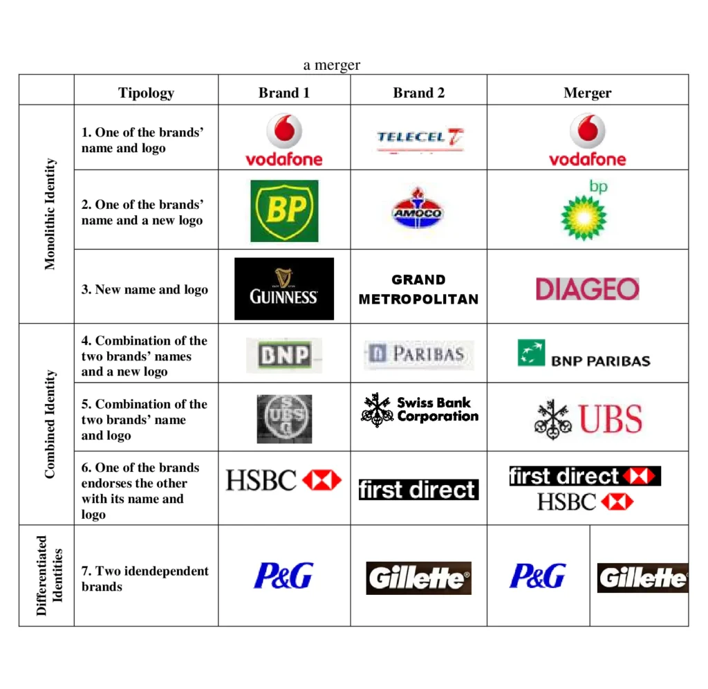 M&Amp;A Brand Integration Strategy
