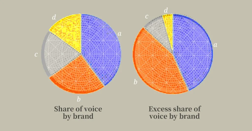 Excess Share Of Voice Esov - Specialist Branding