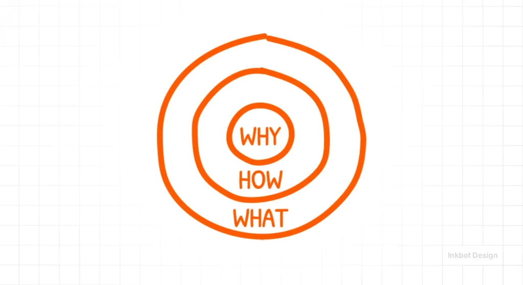 Simon Sinek Golden Circle - Brand Strategy &Amp; Positioning
