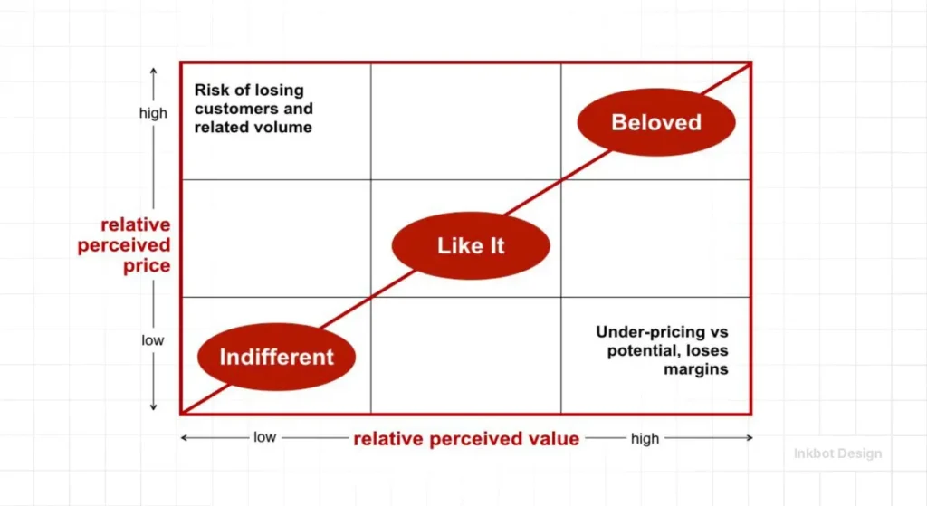 Structuring Brand Pricing For Real Conversations - Brand Insights