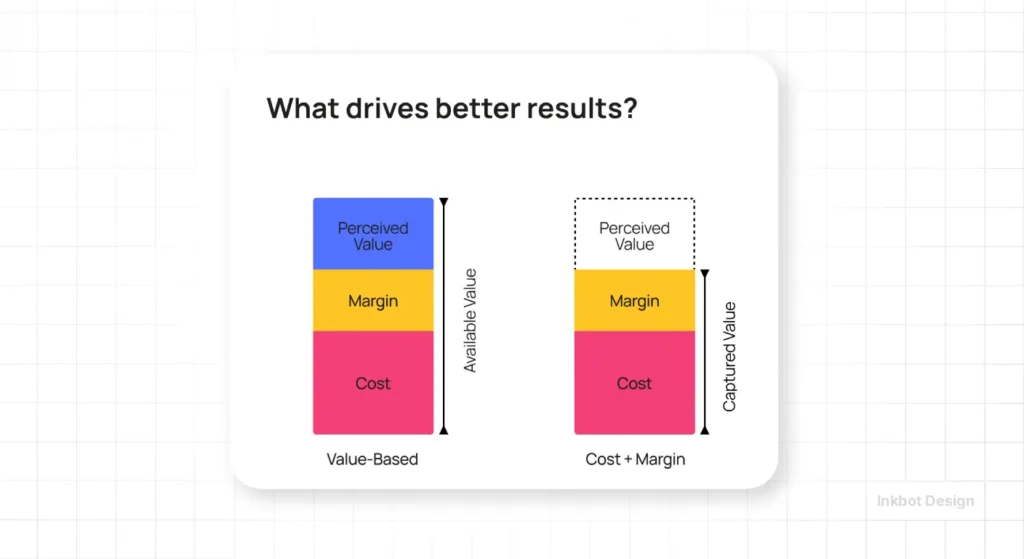 What Value-Based Pricing Actually Means For A Brand Agency