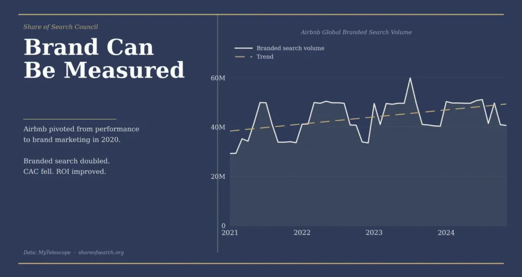 Brand Can Be Measured Extra Share Of Search - Brand Strategy