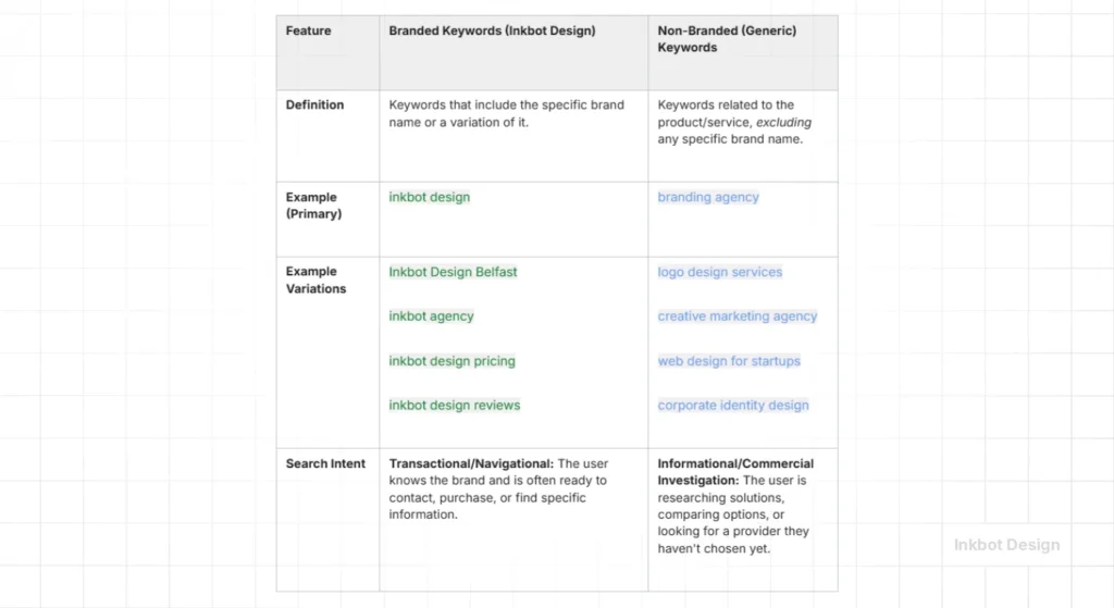 Branded Vs Non Branded Keywords - Brand Insights