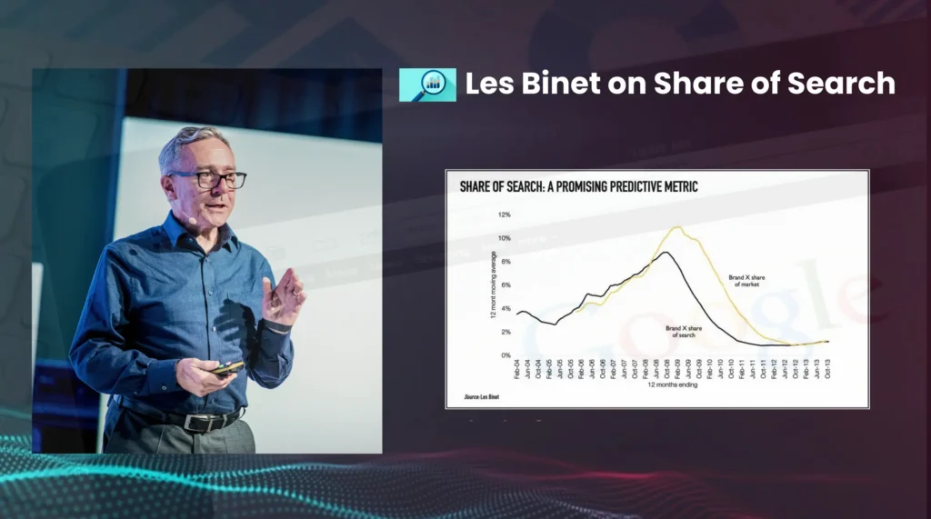 Les Binet Share Of Search Explained - Brand Strategy