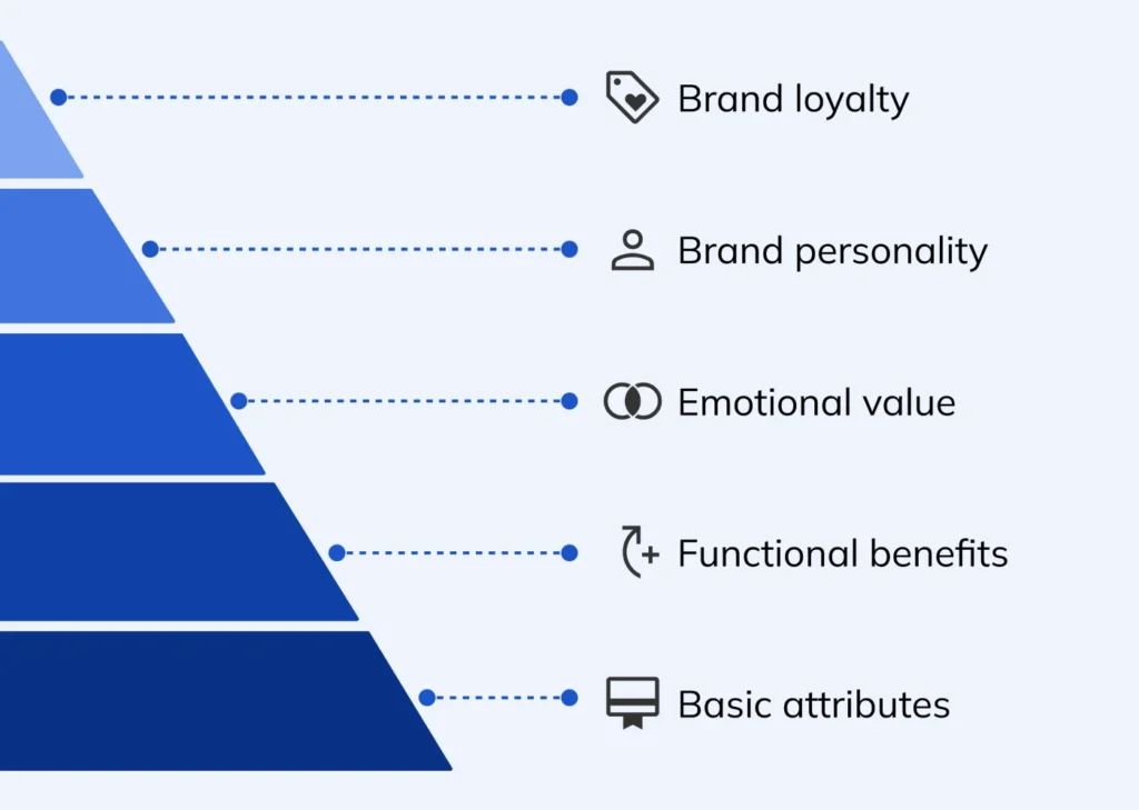 Brand Equity Activation What Is Brand Equity Activation