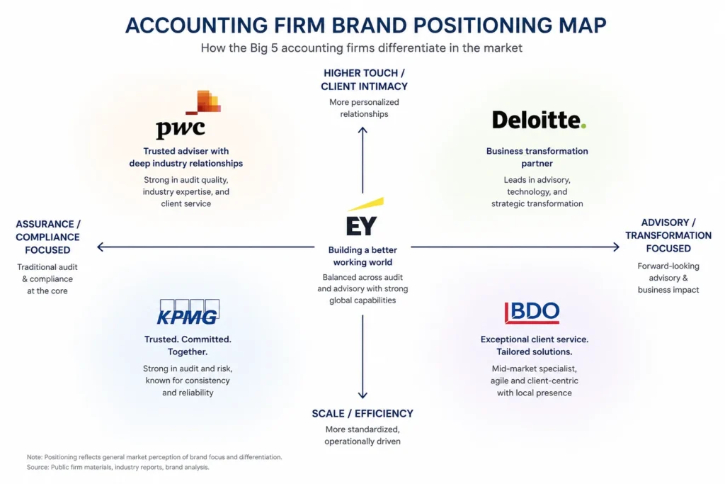 Accounting Firm Brand Positioning Accounting Firm Brand Positioning Map Inkbot Design