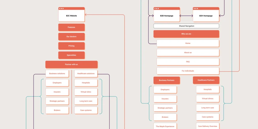 Site Map Diagram Showing Navigation Structure And Links Between B2C, B2B, And B2H Website Sections
