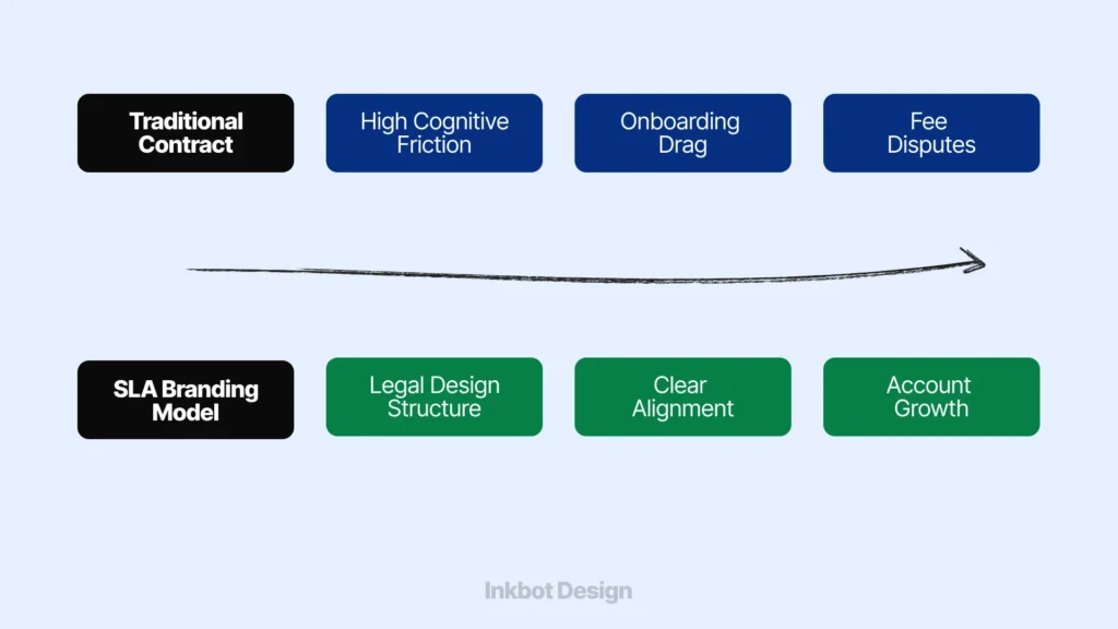 Traditional Contract Vs Sla Branding Model
