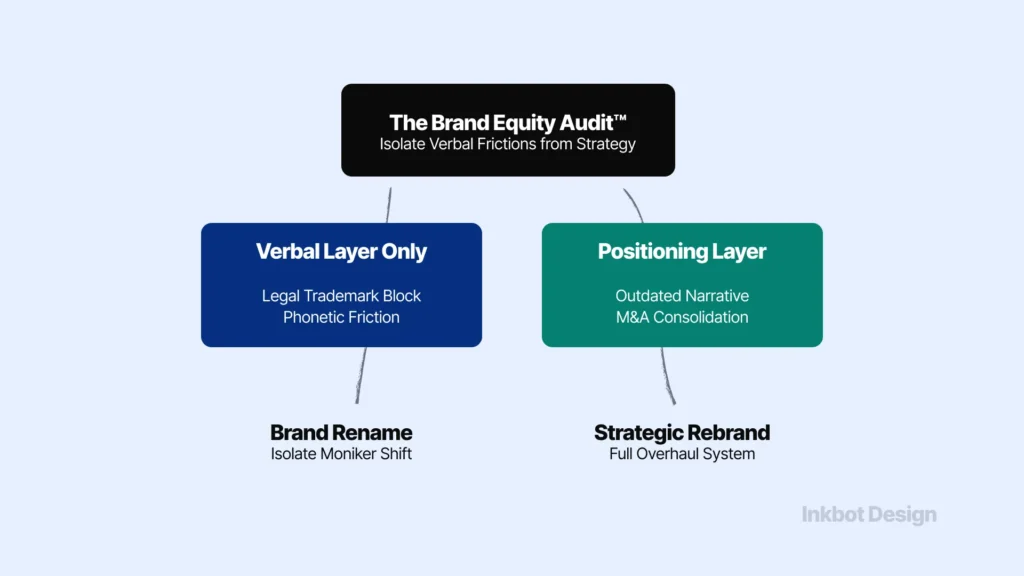 Rebranding Vs Renaming Deploying The Brand Equity Audit&Trade; Before Identity Deployment