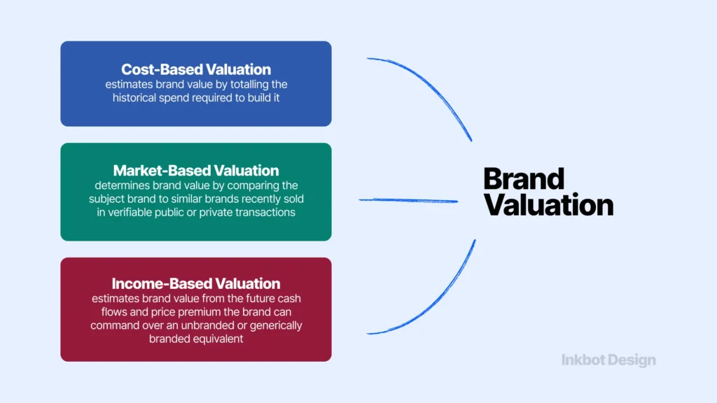 Brand Valuation Three Ways To Put A Number On A Brand