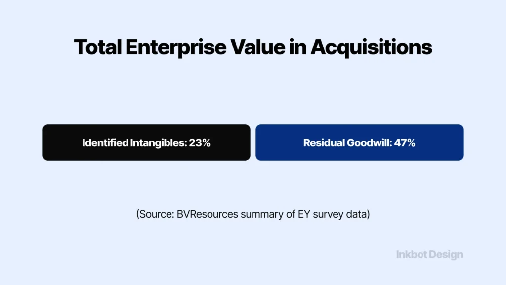 Brand Valuation In Acquisitions Total Enterprise Value In Acquisitions