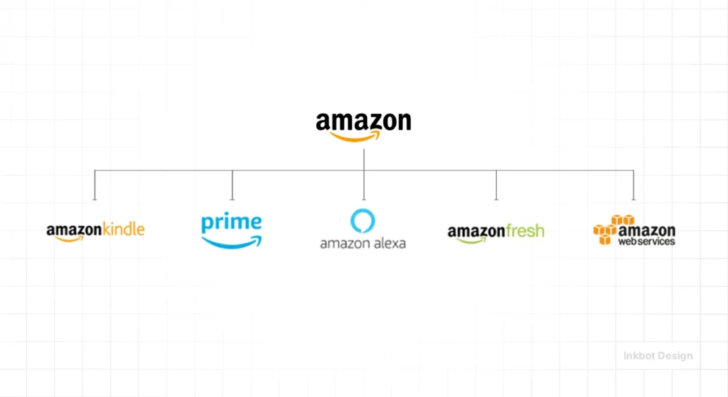 Brand Portfolio Strategy Amazon Brand Architecture Portfolio Strategy