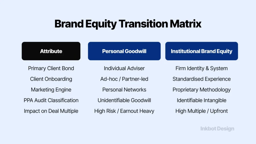Brand Valuation In Acquisitions Brand Equity Transition Matrix
