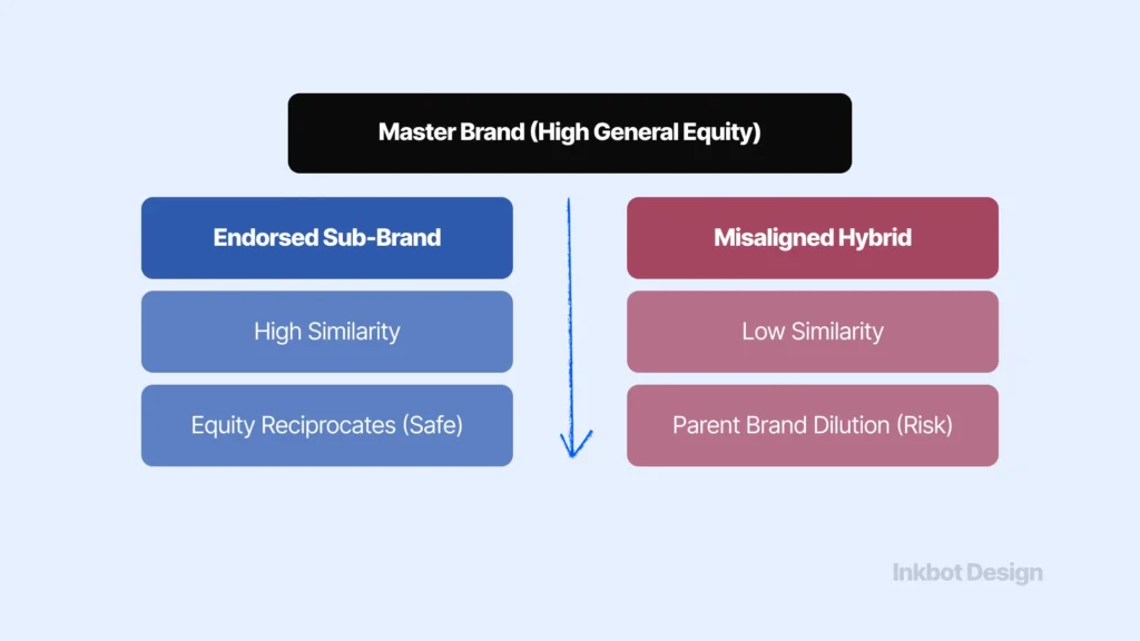 Hybrid Branding Strategy Hybrid Brand Strategy Master Brand Equity