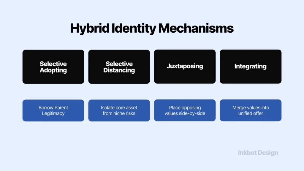Hybrid Branding Strategy Hybrid Identity Mechanisms