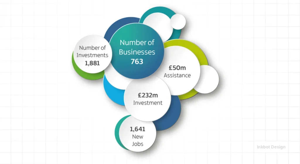 Invest Ni Grant Invest Ni Grant For Startups In 2026