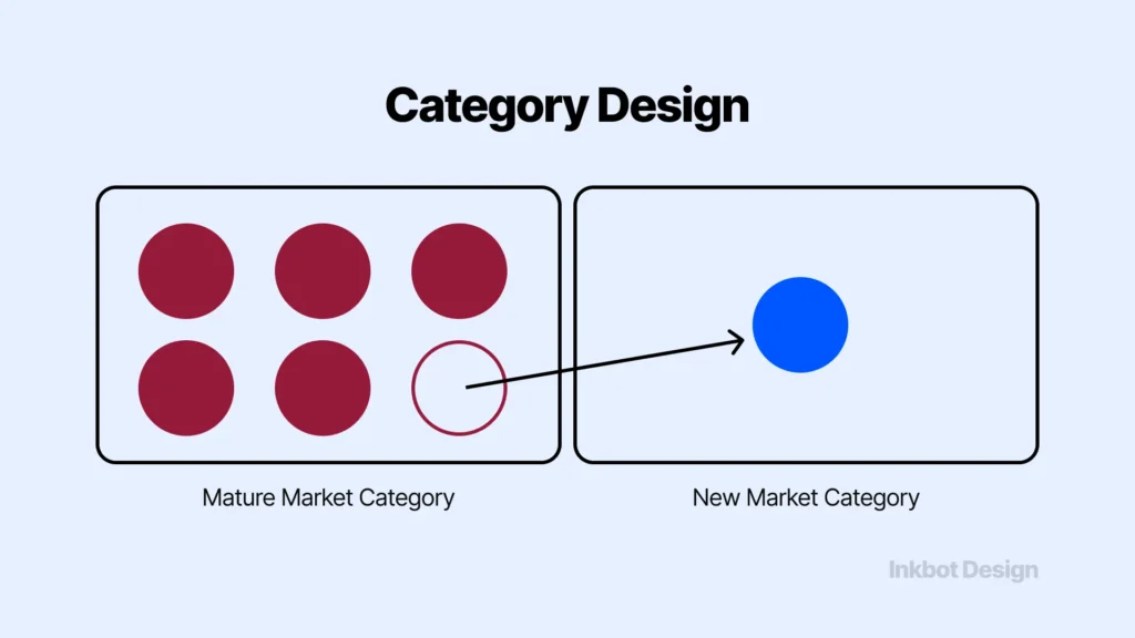 What Is Category Design In Market Positioning