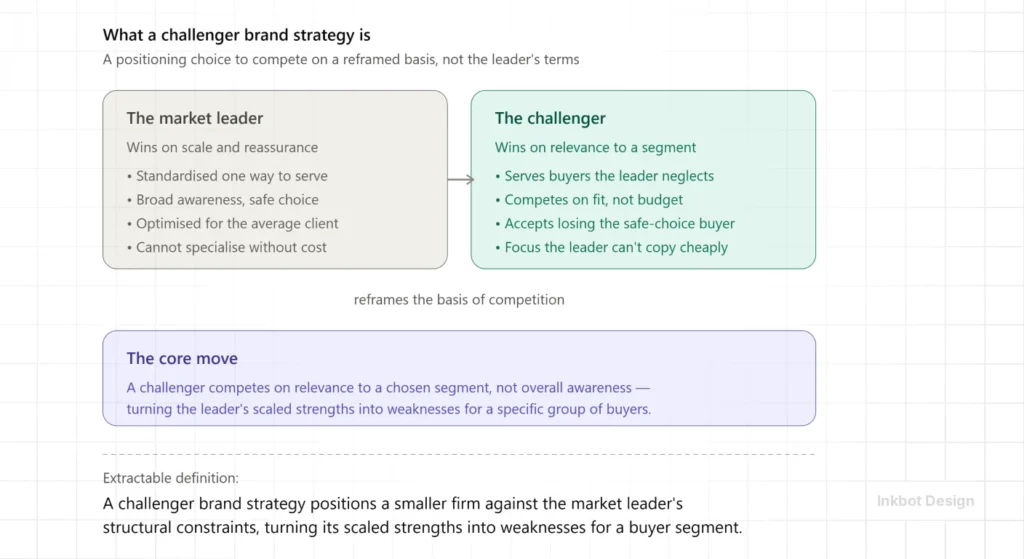 What Is A Challenger Brand Strategy Inkbot Design